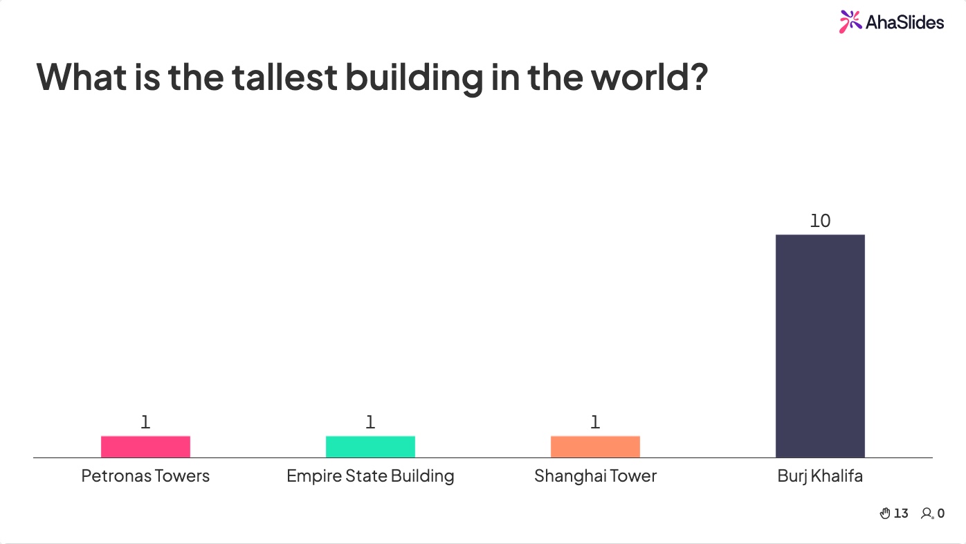 AhaSlides live quiz question showing real audience responses for a geography trivia question about the tallest building in the world