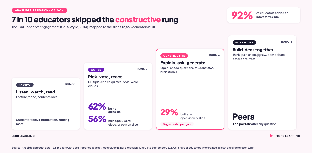 Infograafik, mis näitab aktiivõppe ICAP-redelit AhaSlides'i koolitaja andmetega
