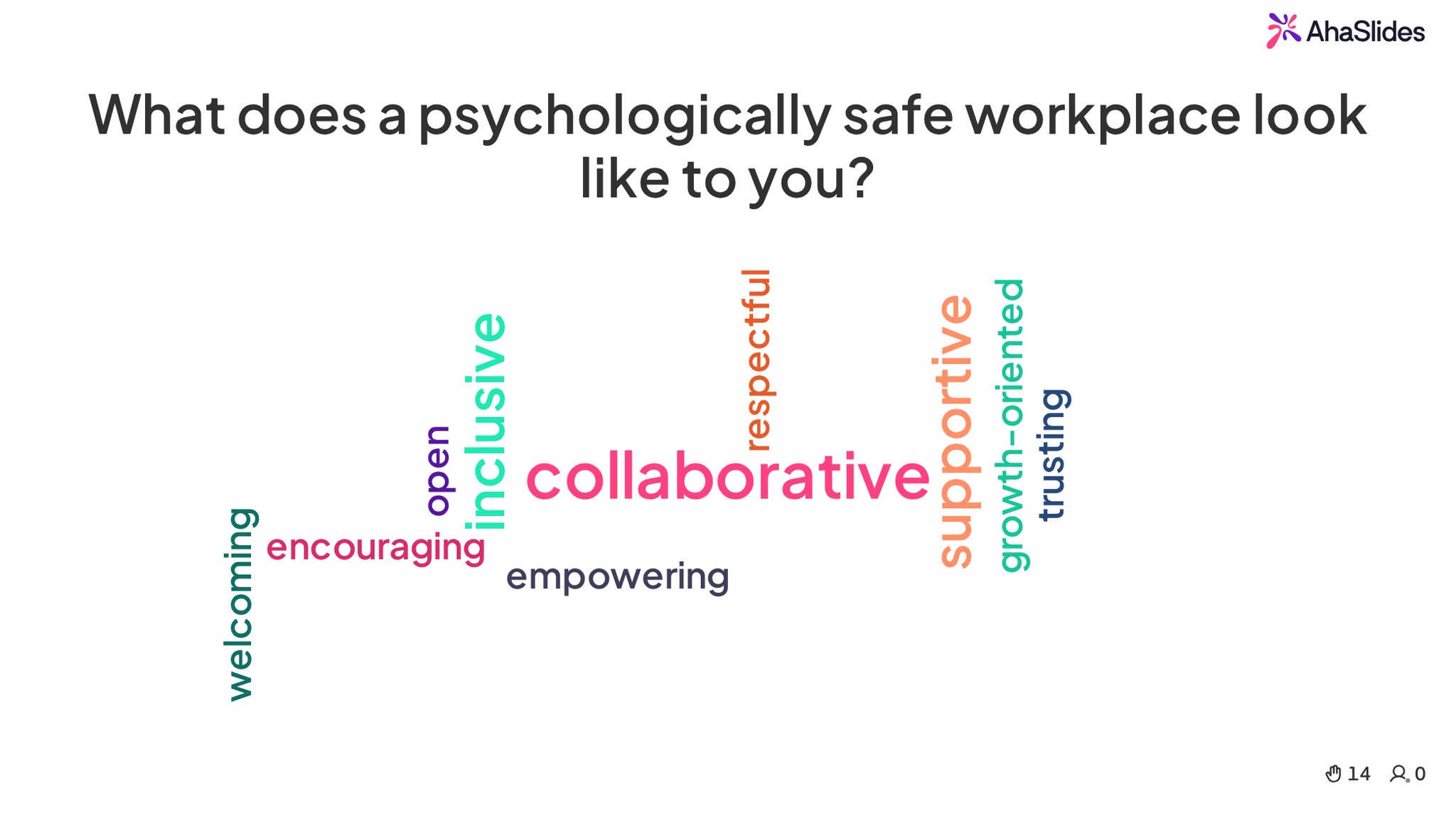 An AhaSlides word cloud answering What does a psychologically safe workplace look like to you?, with collaborative, supportive and inclusive among the answers