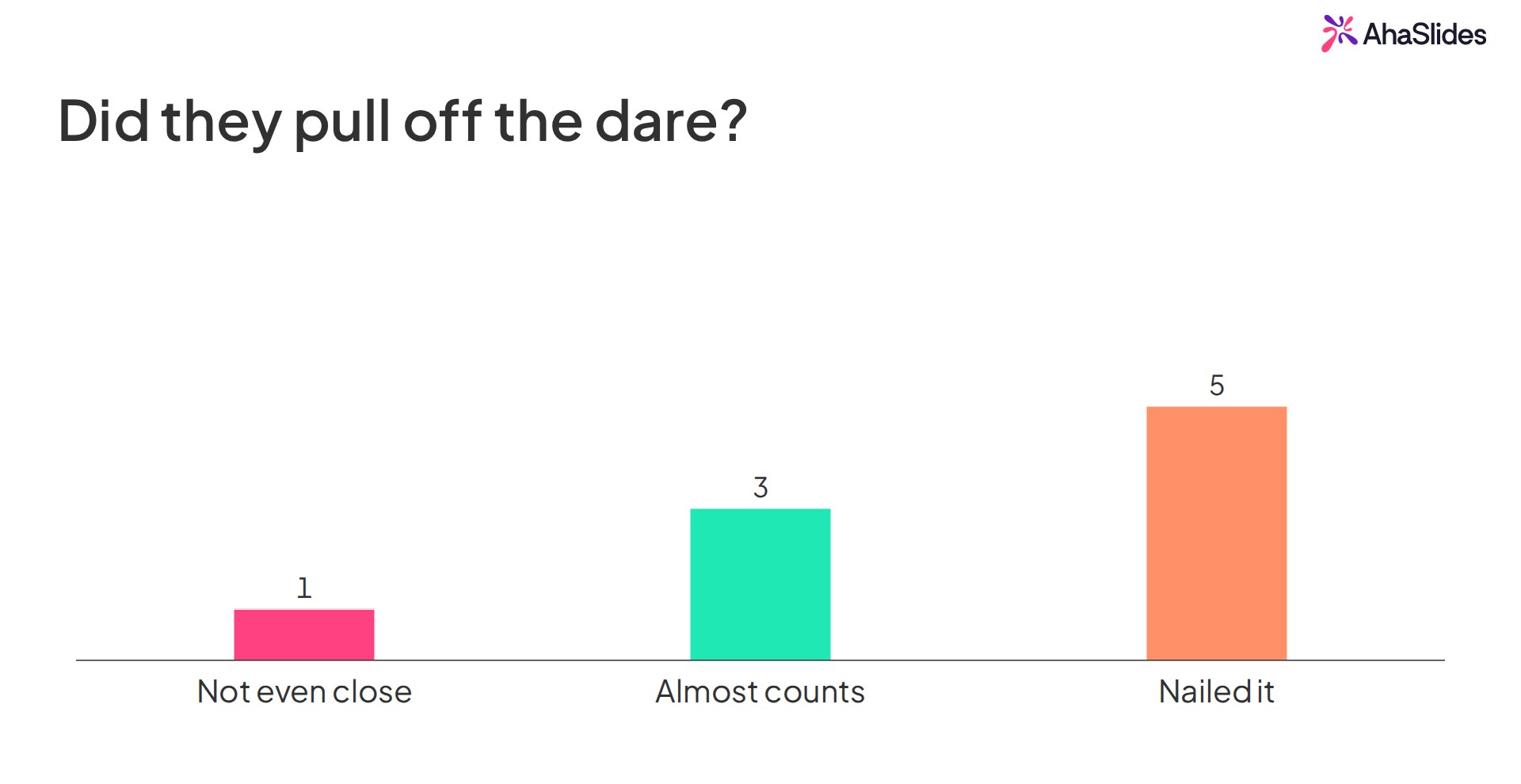 An AhaSlides poll asking "Did they pull off the dare?" with live results: 5 votes for Nailed it, 3 for Almost counts and 1 for Not even close