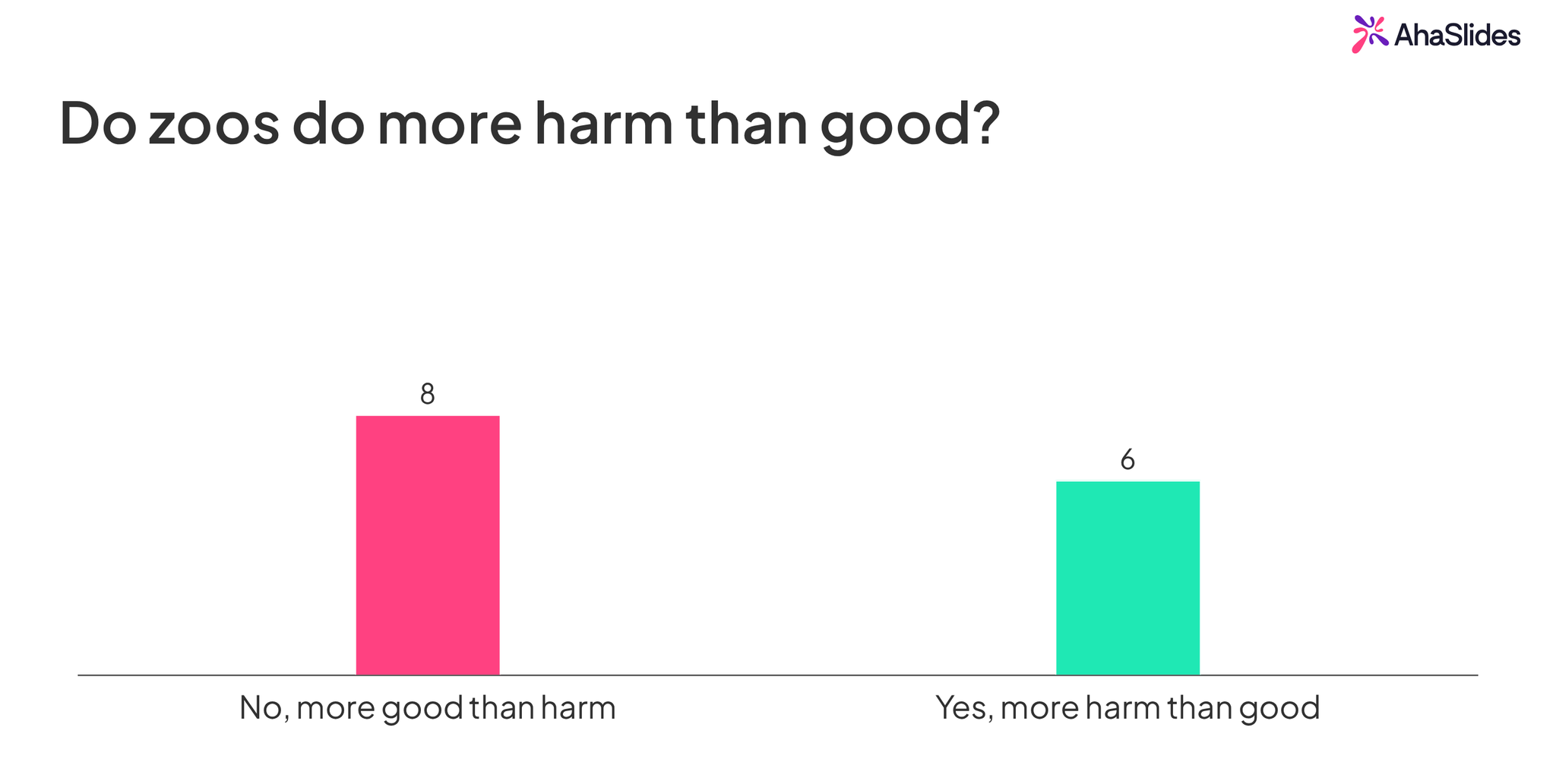 An AhaSlides poll asking "Do zoos do more harm than good?", with 8 votes for more good than harm and 6 for more harm than good