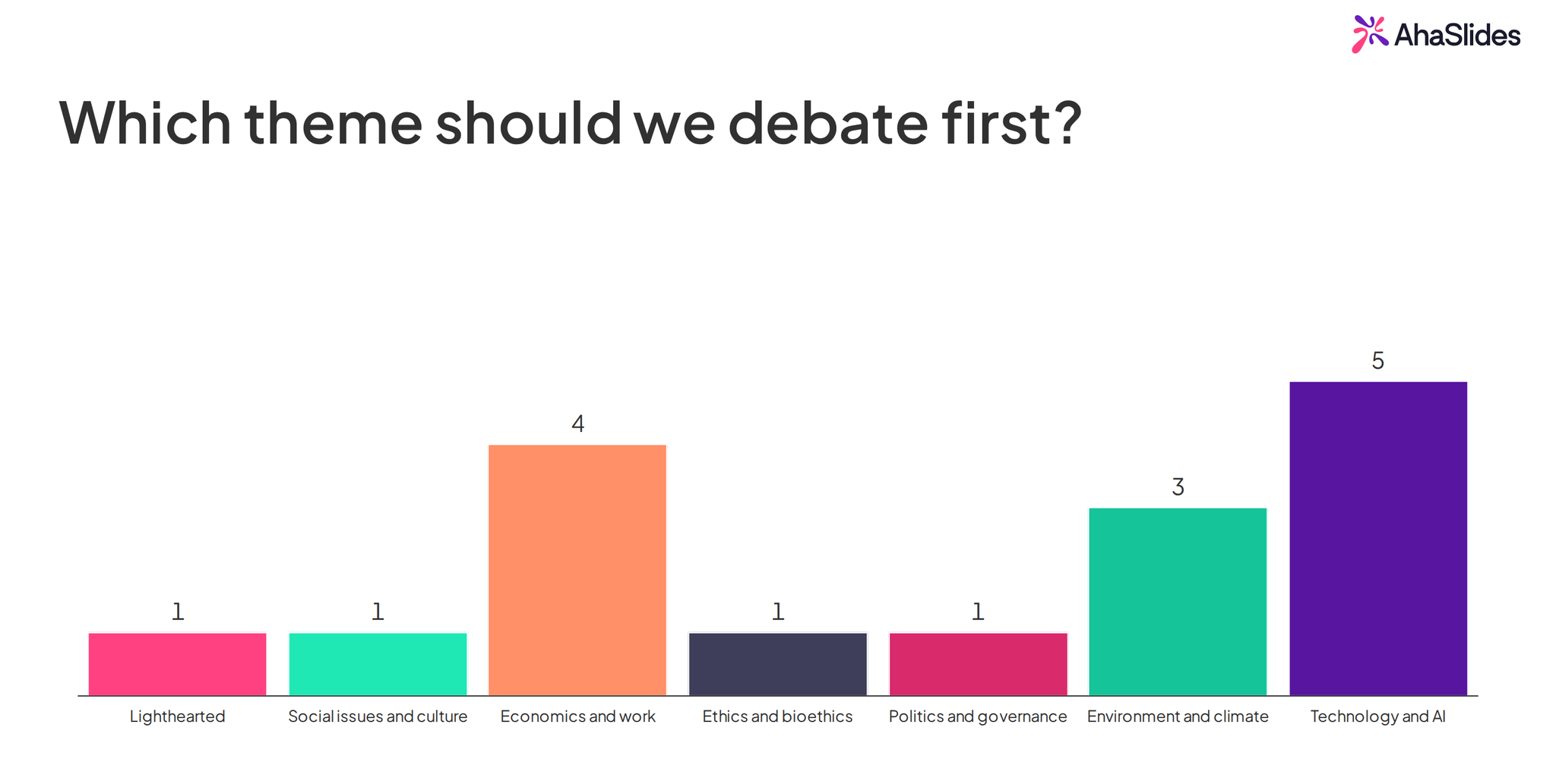 An AhaSlides poll asking "Which theme should we debate first?", with the votes for each of the seven debate themes shown as a bar chart
