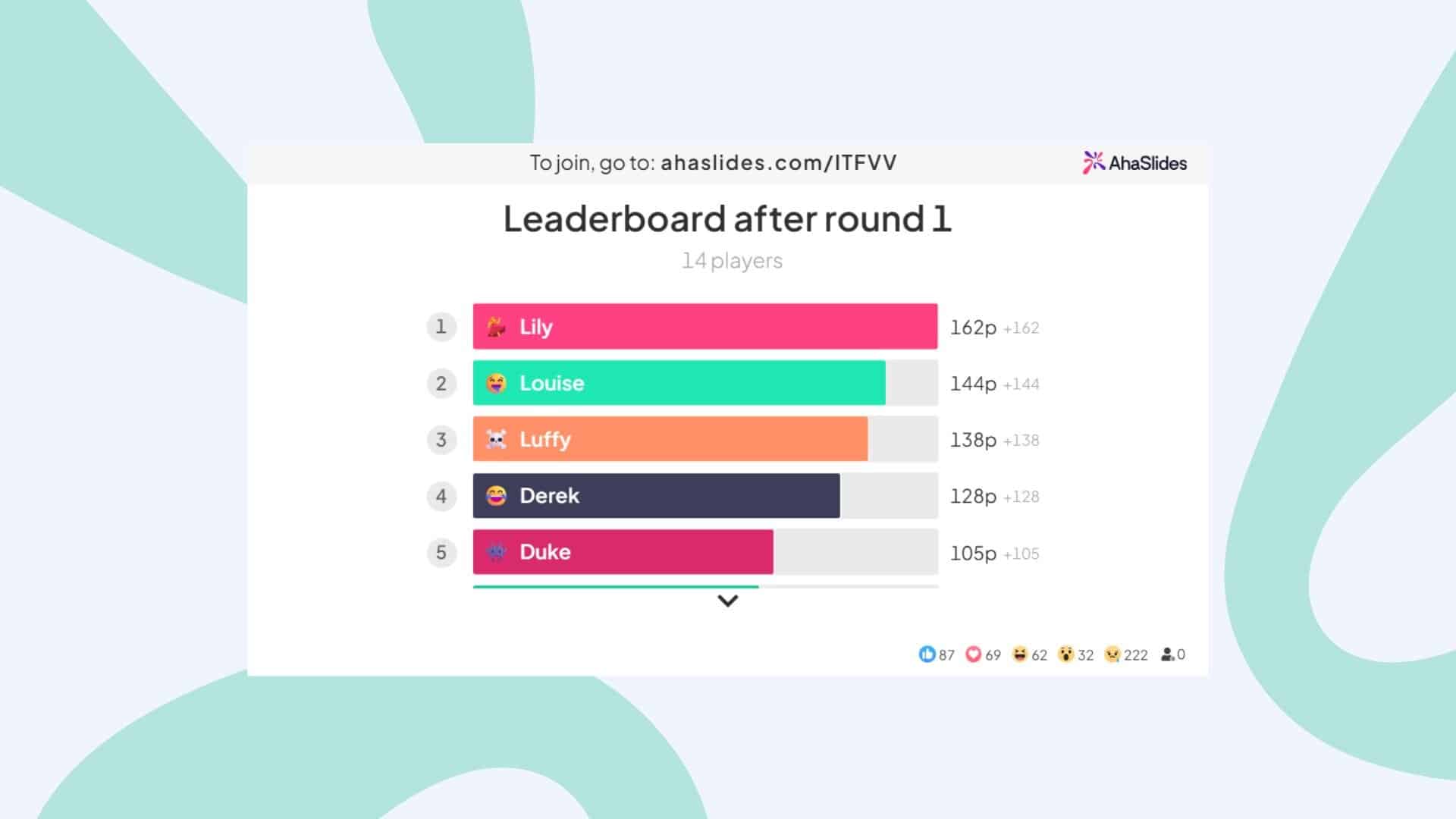 An AhaSlides leaderboard after round 1, ranking five players by their points