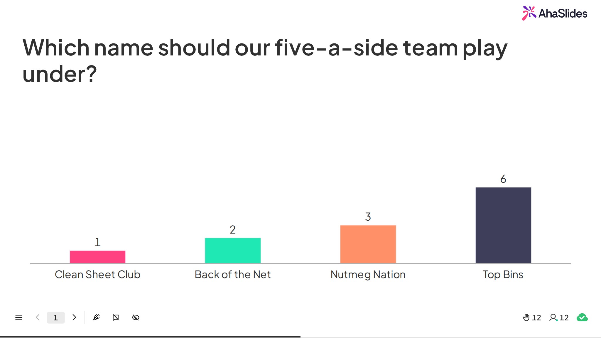 An AhaSlides poll asking which name a five-a-side team should play under, with Top Bins on 6 votes, Nutmeg Nation on 3, Back of the Net on 2 and Clean Sheet Club on 1
