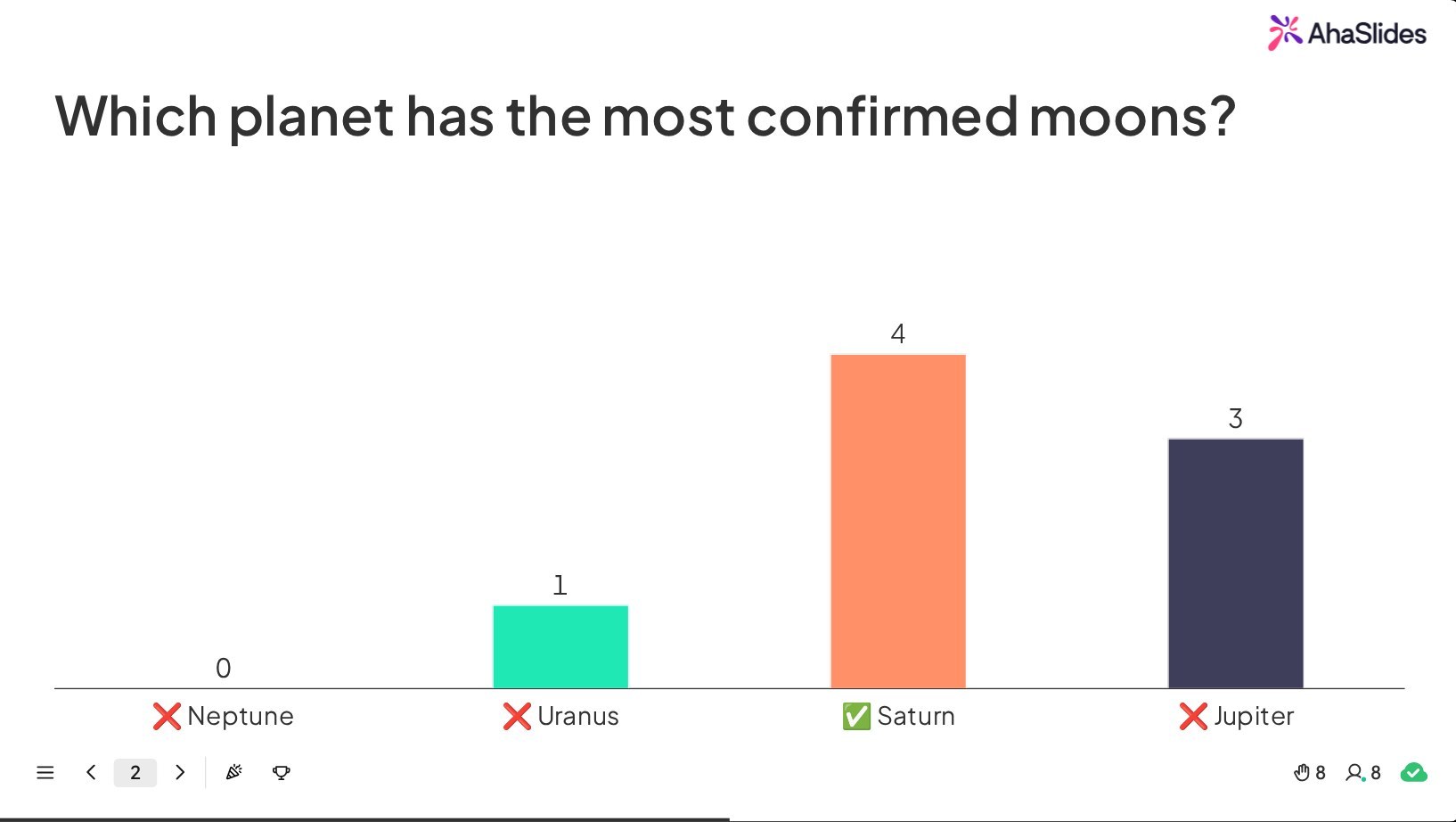 AhaSlides Pick Answer quiz results for Which planet has the most confirmed moons?, with four players choosing Saturn, three choosing Jupiter and one choosing Uranus