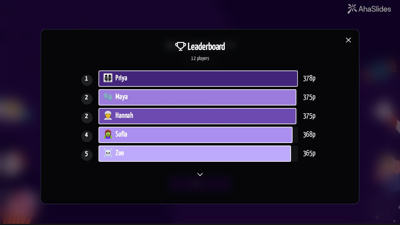 Die Live-Quiz-Rangliste von AhaSlides zu einem Halloween-Quiz listet die fünf besten von zwölf Spielern nach Punkten auf, angeführt von Priya mit 378 Punkten.