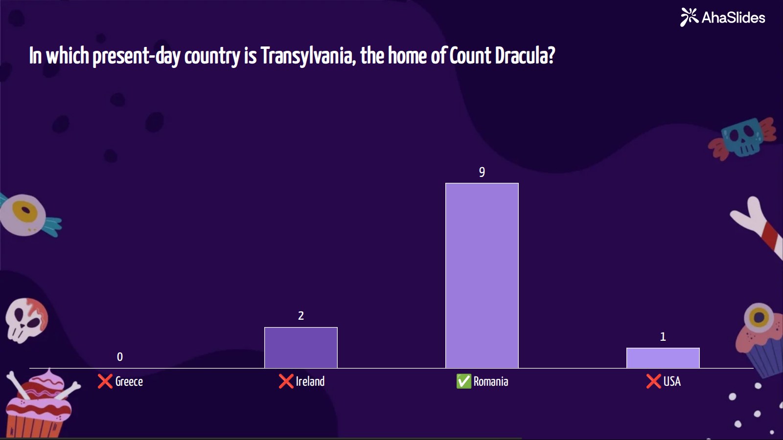 Ergebnisdiagramm des AhaSlides-Multiple-Choice-Tests zur Transsilvanien-Frage: 9 von 12 Spielern wählten Rumänien (die richtige Antwort), 2 wählten Irland und 1 wählte die USA.