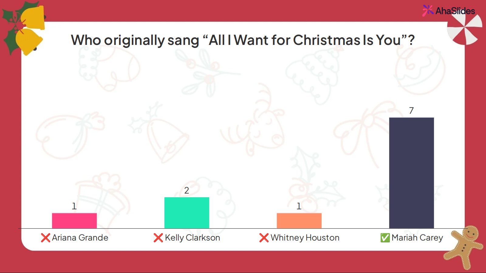 AhaSlides bar chart of votes for Who originally sang All I Want for Christmas Is You, with Mariah Carey marked correct and the most votes (7)