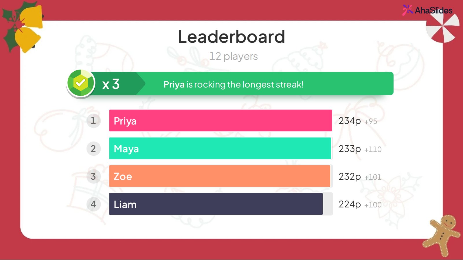 AhaSlides leaderboard for 12 players with a streak banner, showing Priya, Maya, Zoe and Liam ranked by points