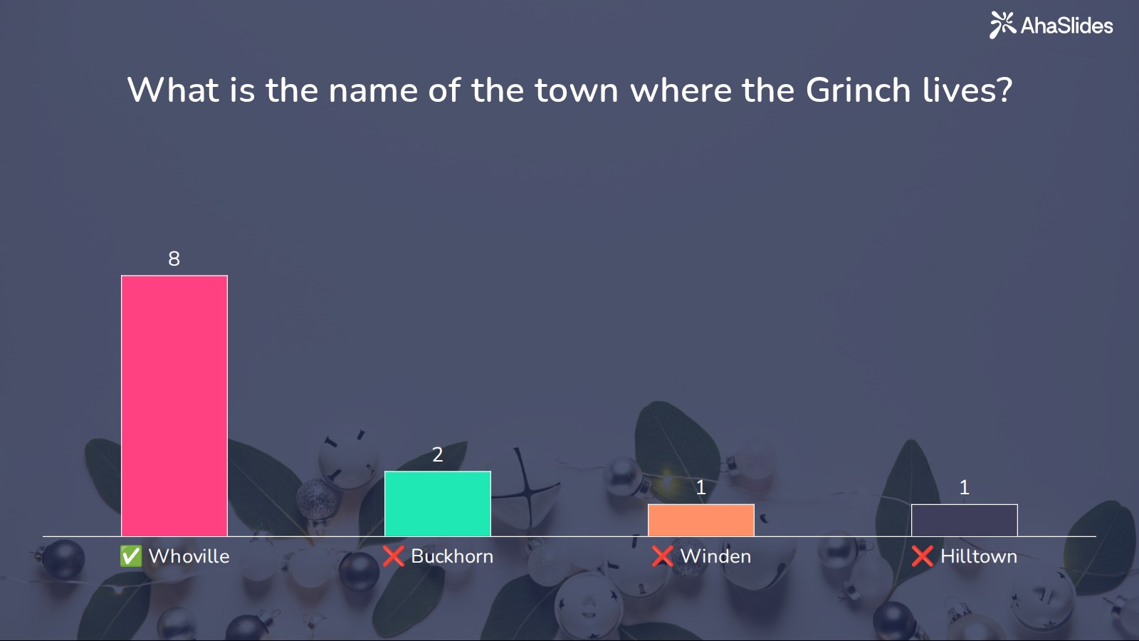 AhaSlides bar chart for the question What is the name of the town where the Grinch lives, with Whoville marked correct and the most votes