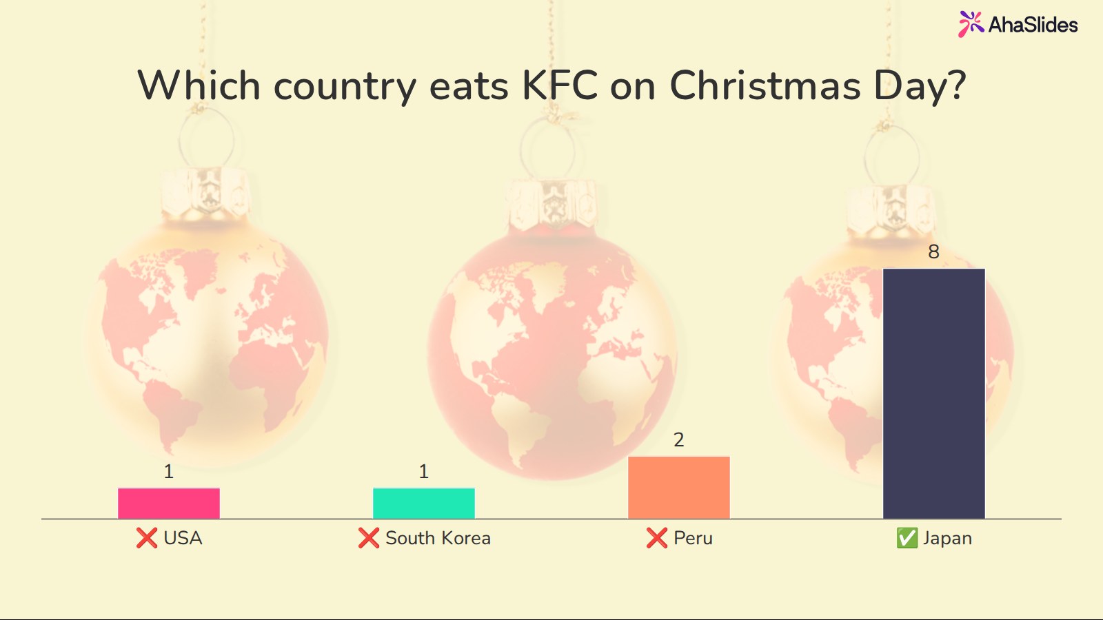 AhaSlides bar chart for the question Which country eats KFC on Christmas Day, with Japan marked correct and the most votes
