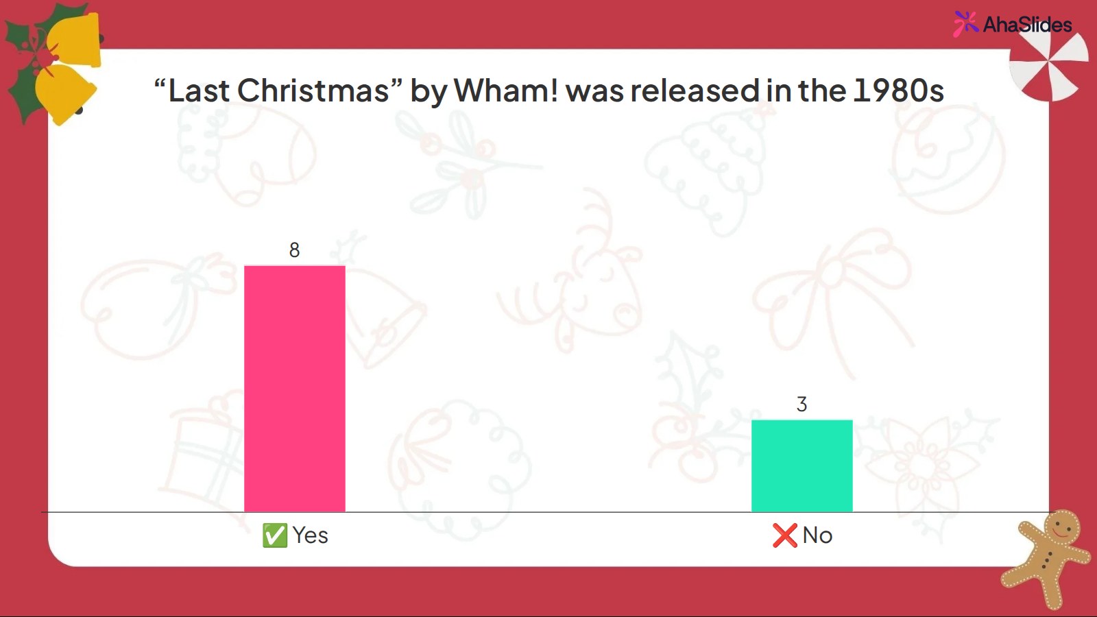 AhaSlides Yes or No bar chart for the statement Last Christmas by Wham! was released in the 1980s, with Yes marked correct (8 votes) and No marked wrong (3 votes)