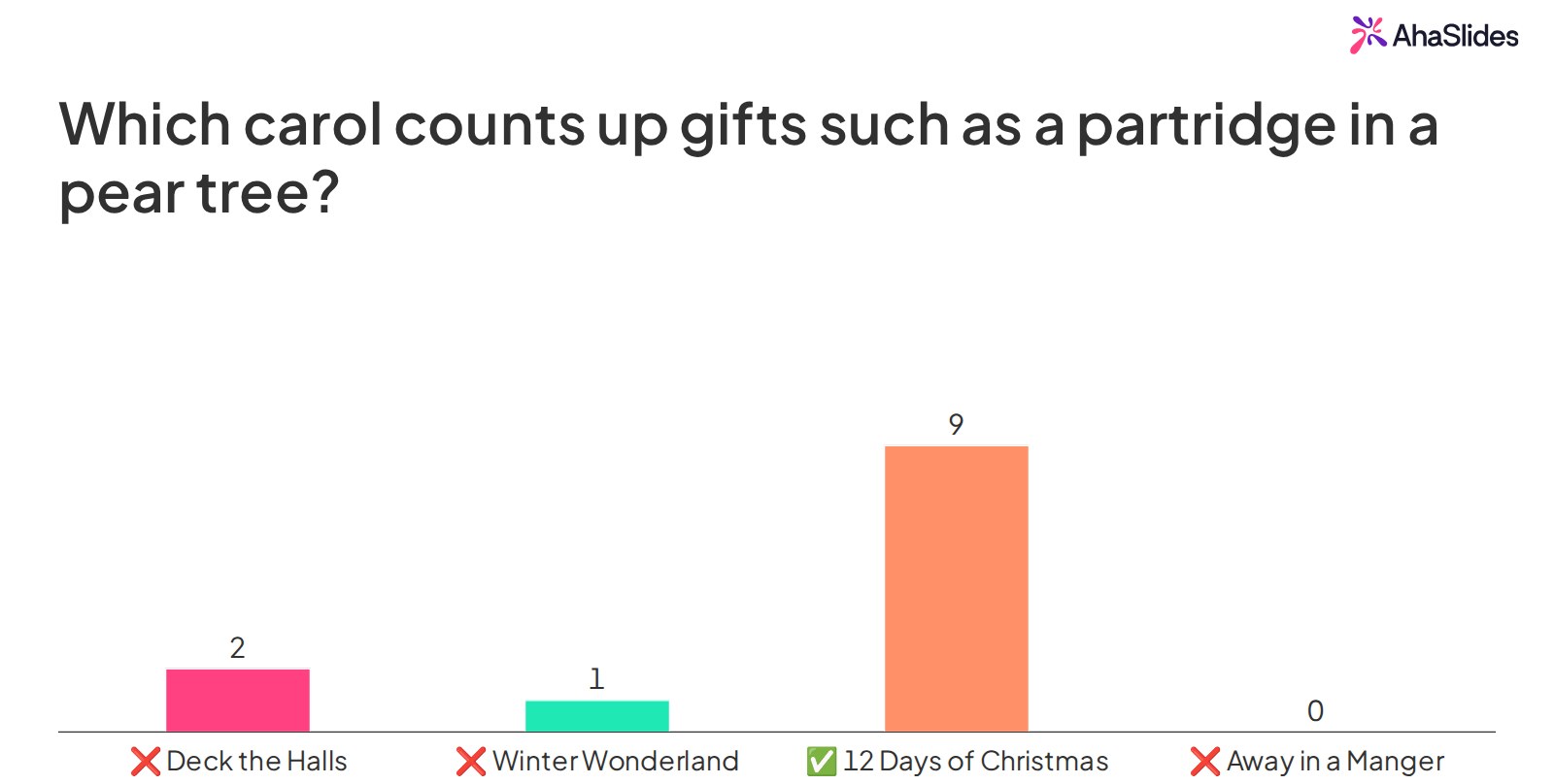 AhaSlides bar chart for the question Which carol counts up gifts such as a partridge in a pear tree, with 12 Days of Christmas marked correct and 9 of 12 votes