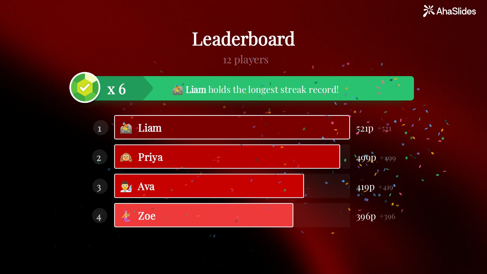Žebříček AhaSlides po kvízu s 12 hráči, přičemž Liam byl první s 521 body, poté Priya, Ava a Zoe