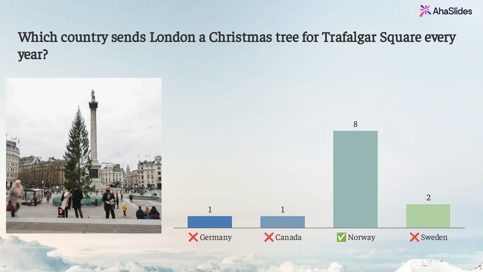 AhaSlides results for the question Which country sends London a Christmas tree for Trafalgar Square every year, with a photo of the tree beside the chart: Norway, the correct answer, got 8 votes, Sweden 2, Canada 1 and Germany 1