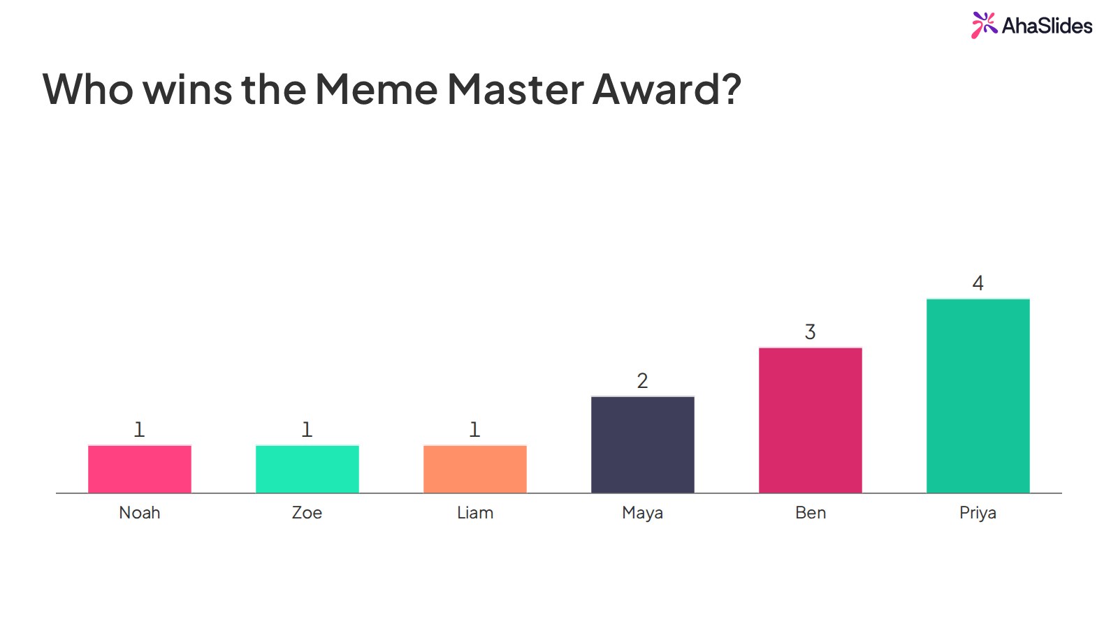 ผลการโหวตจาก AhaSlides สำหรับรางวัล Meme Master โดย Priya นำอยู่ด้วยคะแนนโหวต 4 เสียง