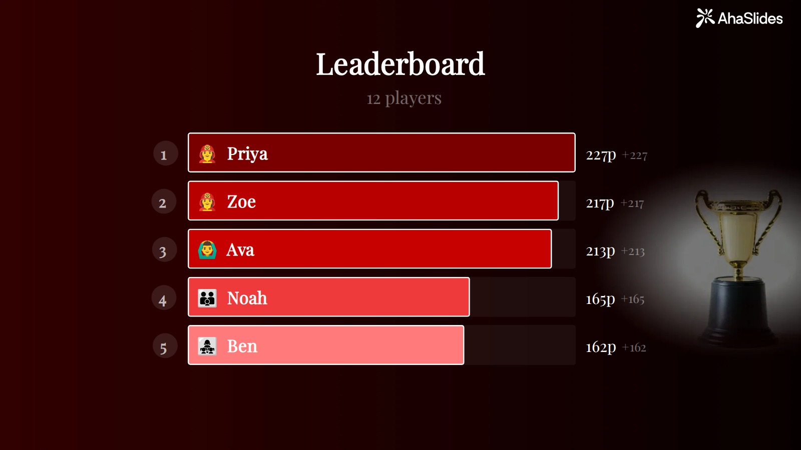 Classement AhaSlides après la première manche du quiz sur les films de Noël, avec un trophée d'or à côté de la liste et 12 participants tests&nbsp;: Priya première avec 227 points, Zoe deuxième avec 217, Ava troisième avec 213, Noah quatrième avec 165 et Ben cinquième avec 162.