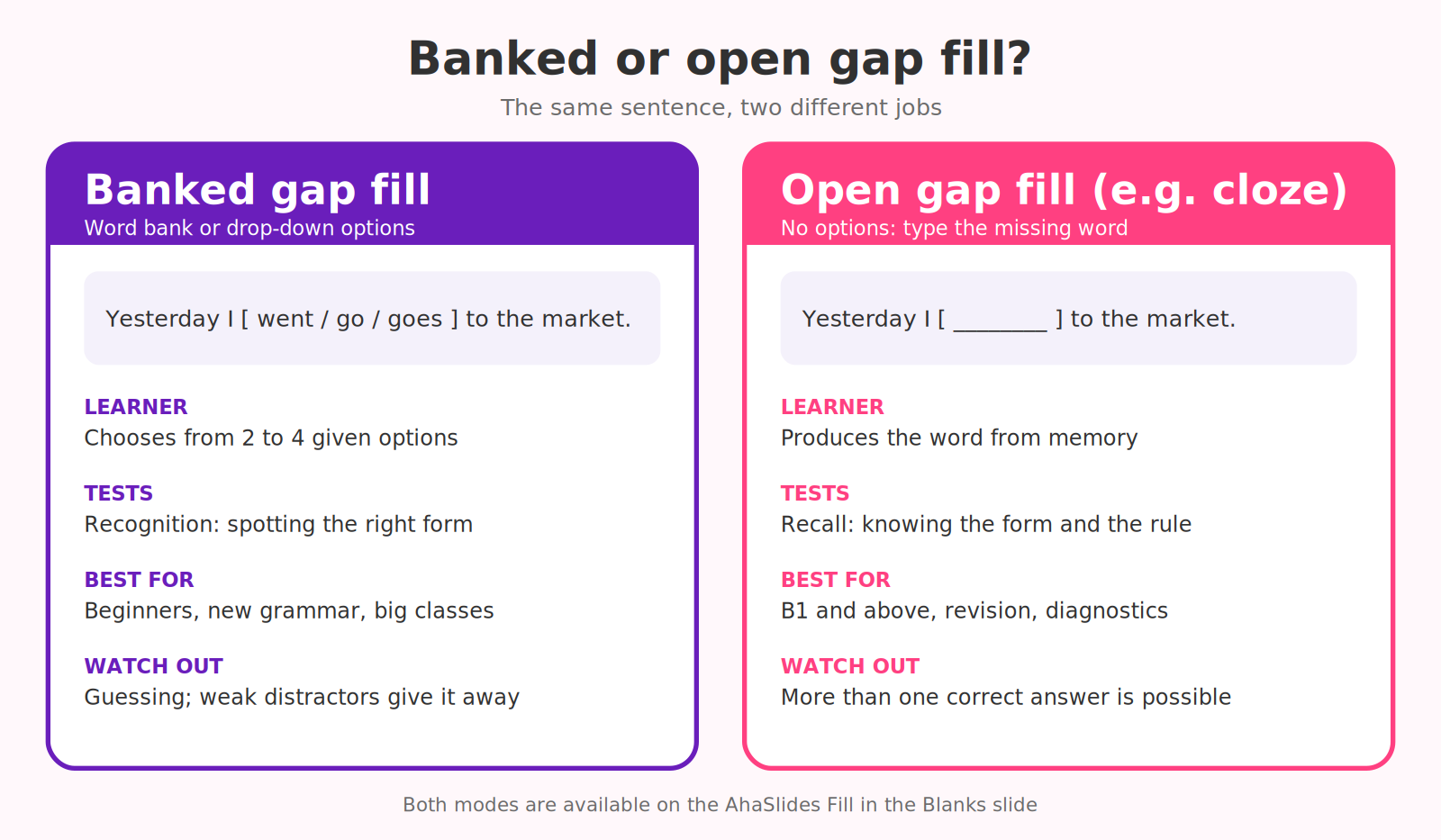 Comparison of banked and open gap fill: what the learner does, what it tests, best use and what to watch for