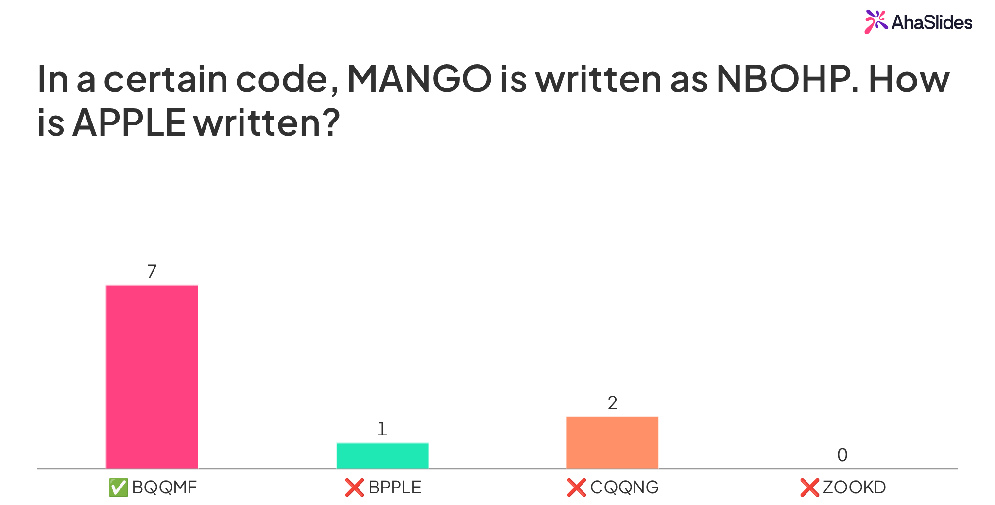 AhaSlides Keputusan Pilih Jawapan untuk soalan kod MANGO dan NBOHP, dengan tujuh pemain memilih BQQMF, ditanda sebagai jawapan yang betul, dua memilih CQQNG dan seorang memilih BPPLE