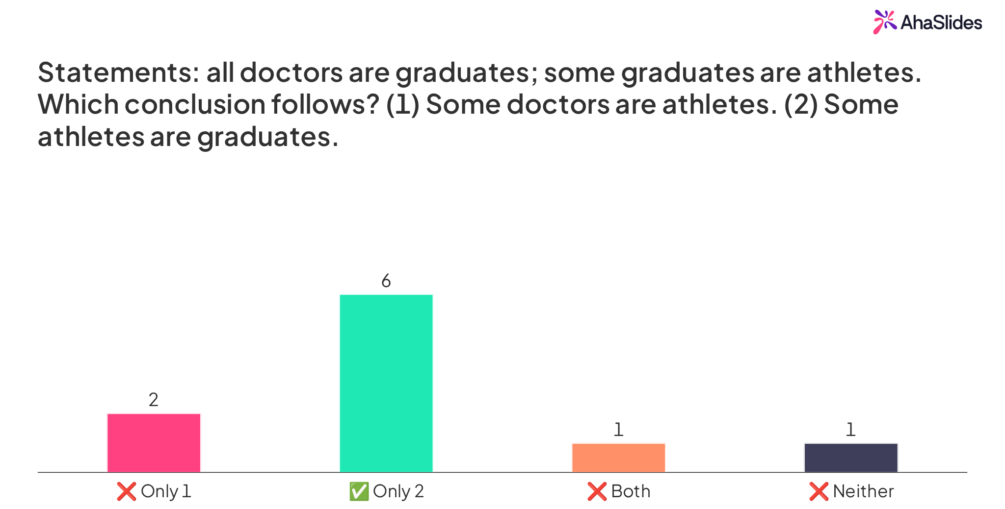 AhaSlides Keputusan Pilih Jawapan untuk silogisme doktor, graduan dan atlet, dengan enam pemain memilih Hanya 2, ditanda sebagai jawapan yang betul, dua memilih Hanya 1, satu Kedua-duanya dan satu Bukan Kedua-duanya