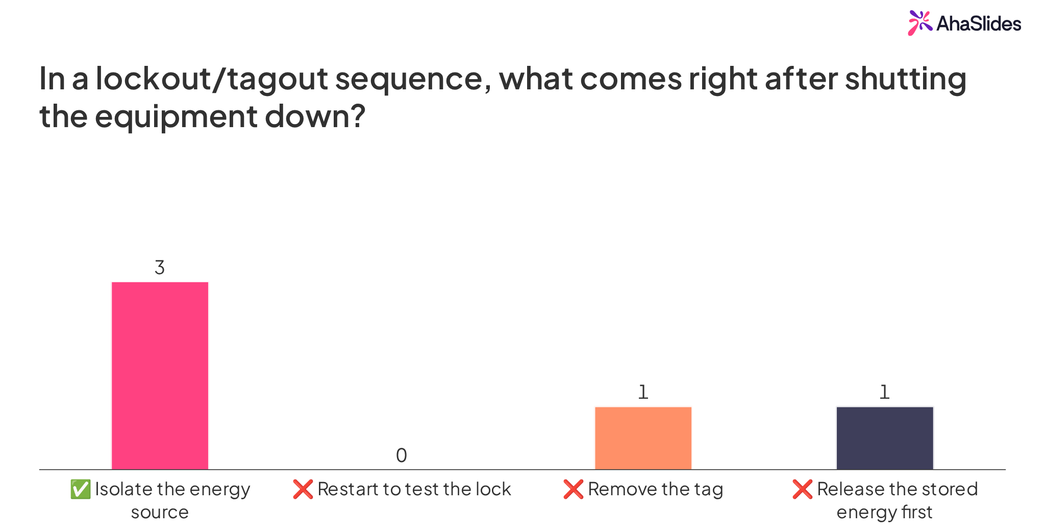 AhaSlides quiz results slide revealing the correct lockout/tagout step after the vote, with the number of votes for each option