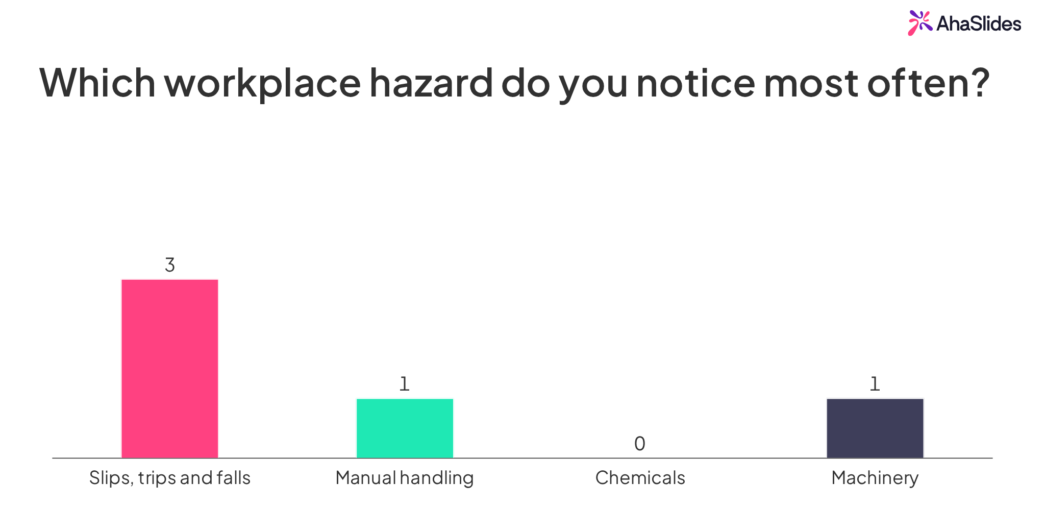 AhaSlides poll slide asking which workplace hazard people notice most often, with live results