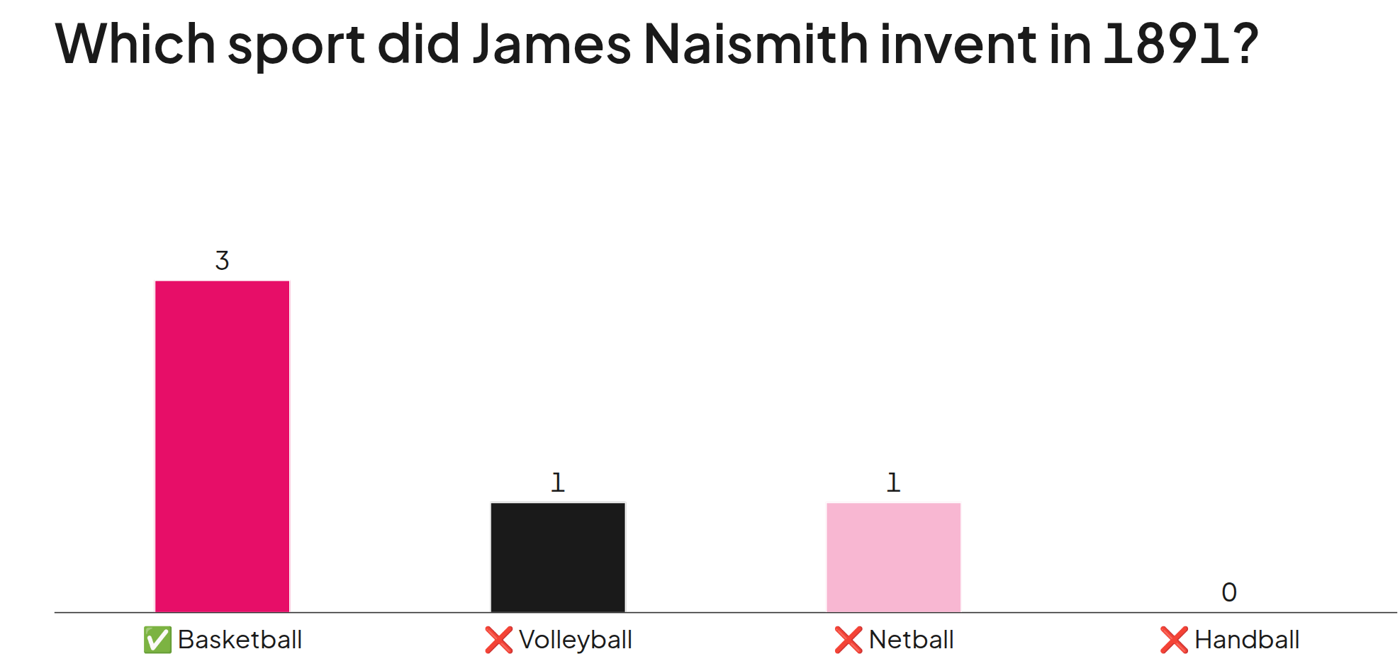 Tsart ng mga resulta ng AhaSlides para sa tanong kung aling isport ang naimbento ni James Naismith, na may mga live na boto