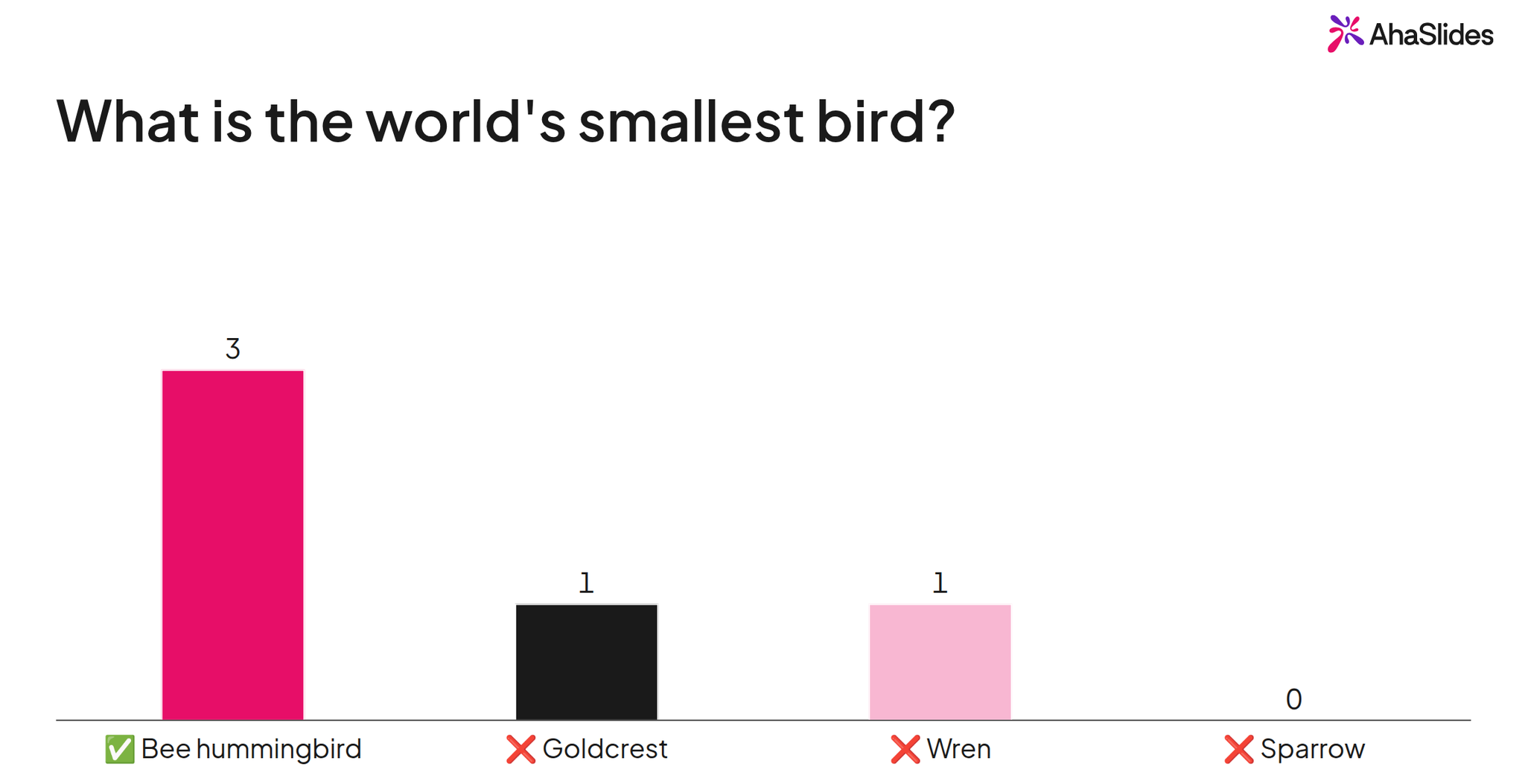 AhaSlides Pumili ng Sagot slide para sa tanong na "Ano ang pinakamaliit na ibon sa mundo?", na may mga live na resulta na nagpapakita ng Bee hummingbird bilang pinakasikat na sagot