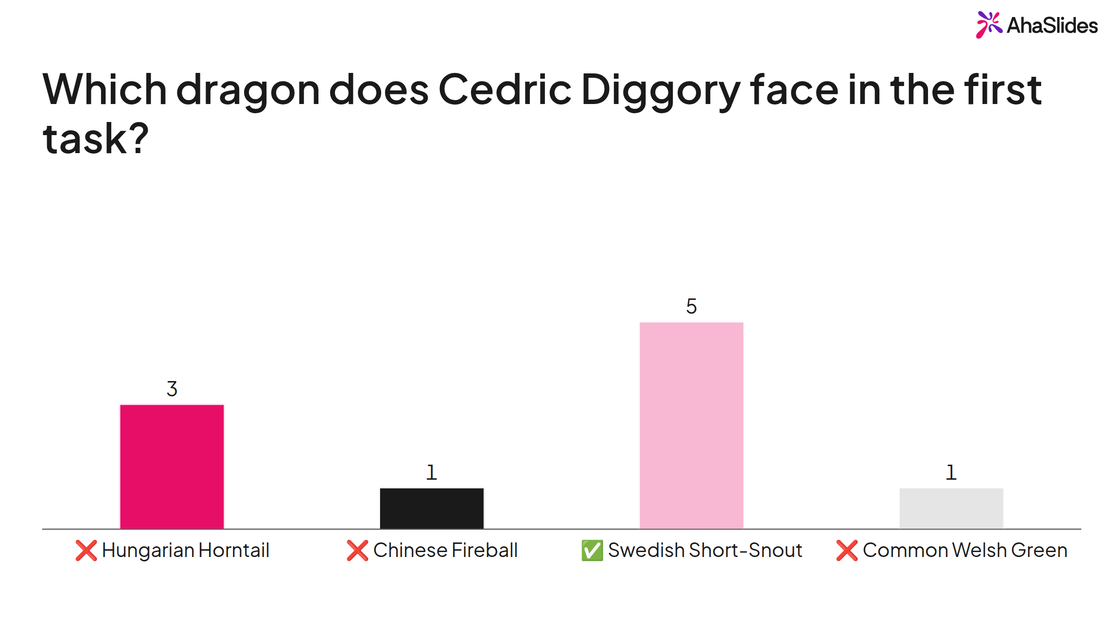 AhaSlides quiz slide asking which dragon Cedric Diggory faces in the first task, with Swedish Short-Snout marked as the correct answer and chosen by five of ten players