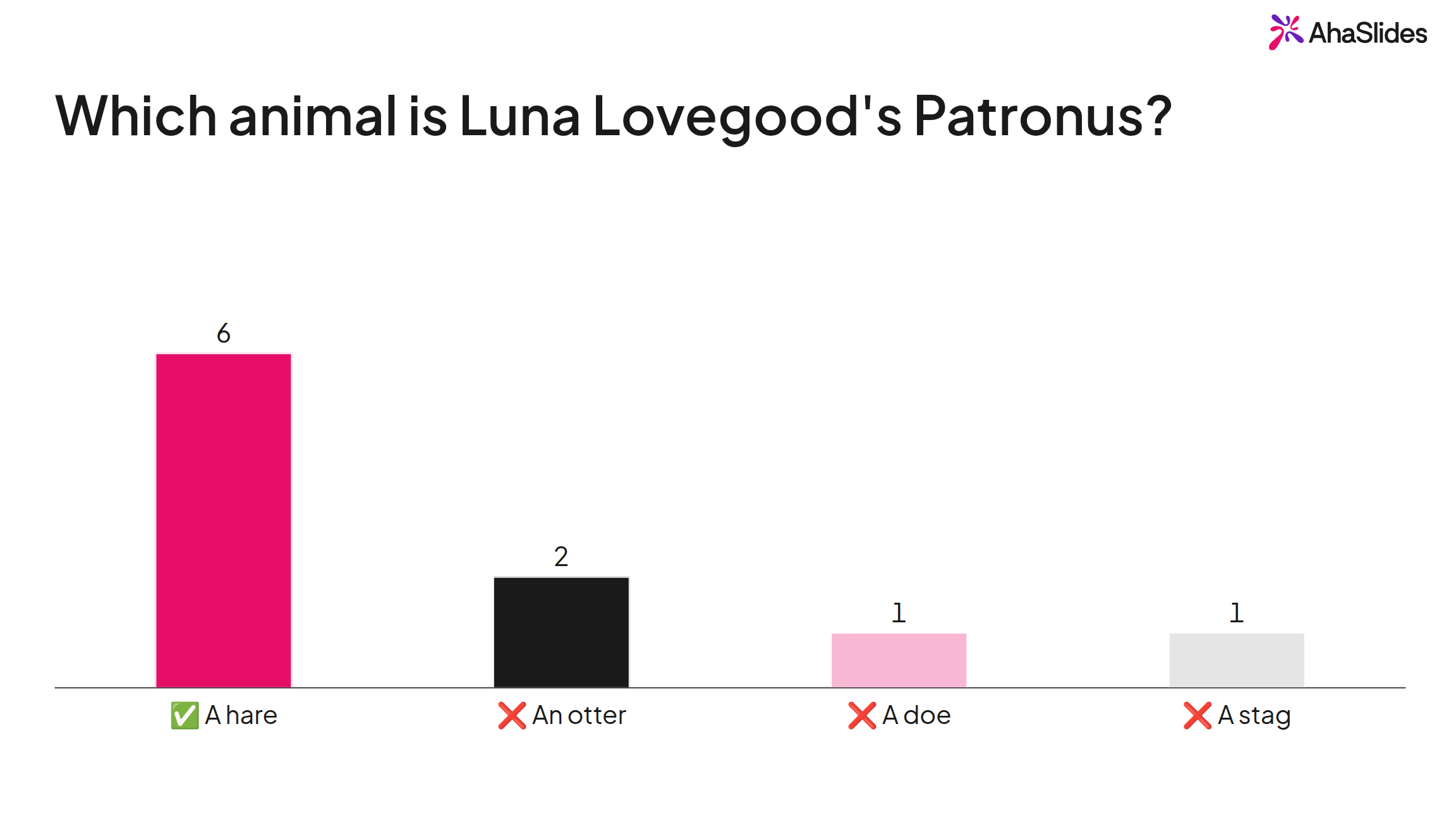 AhaSlides quiz slide asking which animal is Luna Lovegood's Patronus, with A hare marked as the correct answer and chosen by six of ten players