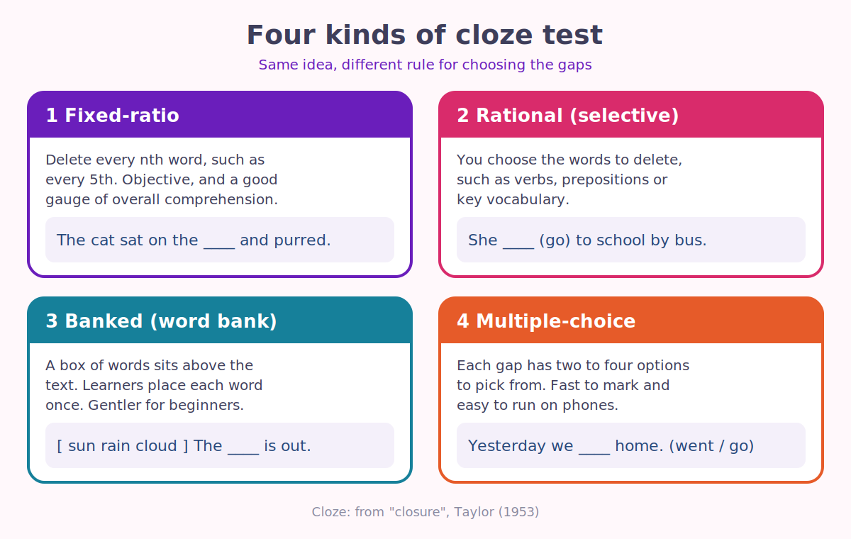 Infographic showing four kinds of cloze test: fixed-ratio, rational, banked and multiple-choice, each with a short example