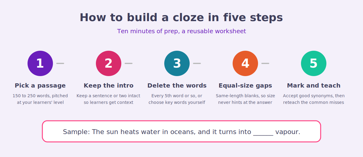 Five step infographic: pick a passage, keep the intro, delete the words, equal-size gaps, mark and teach