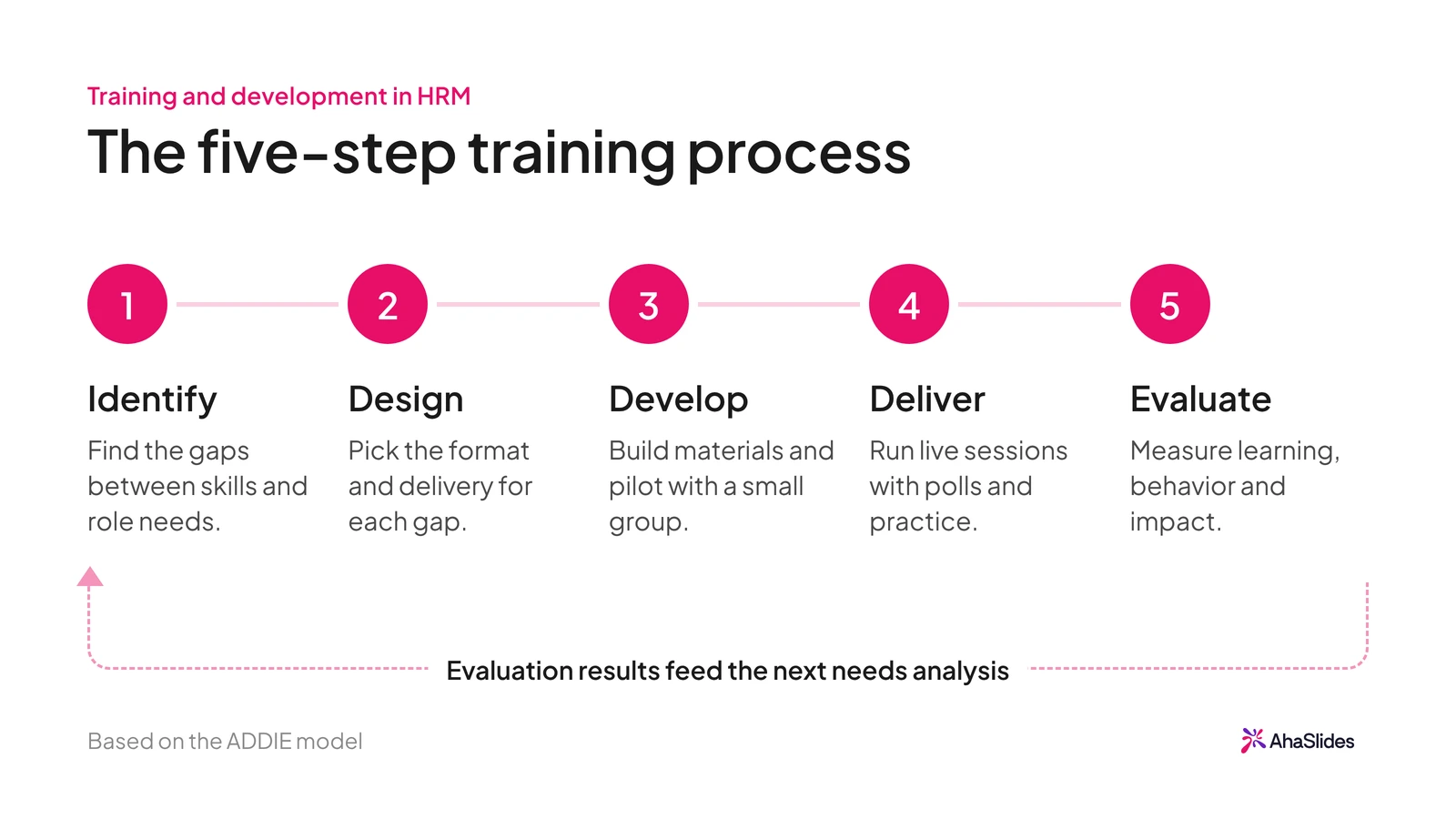 processus de formation en cinq étapes