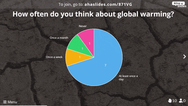 Using AhaSlides polling option is a great way to introduce a 5-minute presentation topic