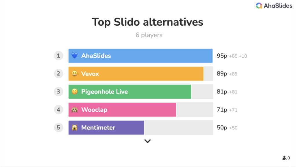 хамгийн сайн slido өөр сонголтууд: AhaSlides, Vevox, Pigeonhole Live, Wooclap, Ментиметр