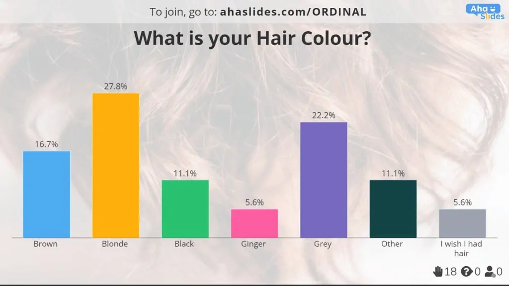 Jajak pendapat warna rambut pilihan macem-macem digawe ing AhaSlides | conto skala rasio