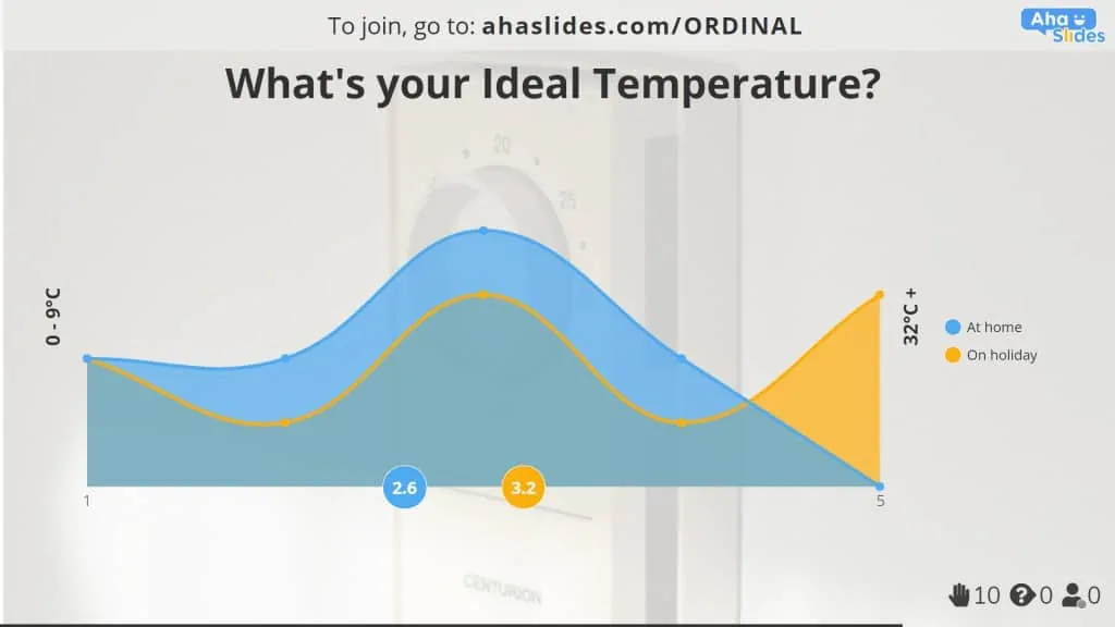 Et eksempel på en intervallskala på ideell temperatur hjemme og på ferie, laget på AhaSlides | eksempel på intervallskala