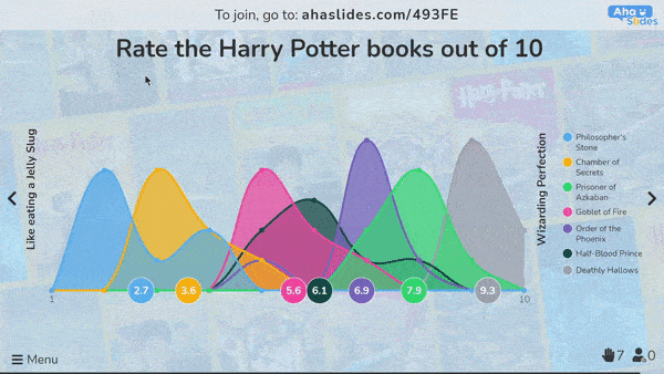 Verwenden Sie eine AhaSlides-Skalenfolie, um ein Publikum dazu zu bringen, seine Lieblingsbücher von Harry Potter zu bewerten.