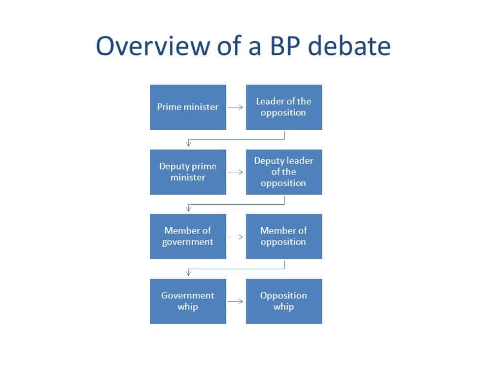 Visão geral do formato de debate no parlamento britânico.