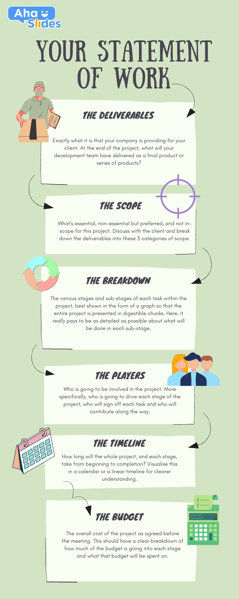 Infographie expliquant les 6 mini-étapes impliquées dans l'annonce d'un énoncé de travail lors d'une réunion de lancement de projet.