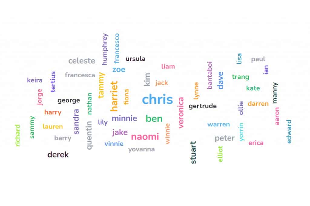 Una nube de palabras en vivo que muestra los votos de los nombres de los miembros del equipo que se han desempeñado bien.