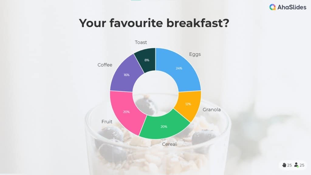 An image of an interactive poll on AhaSlides