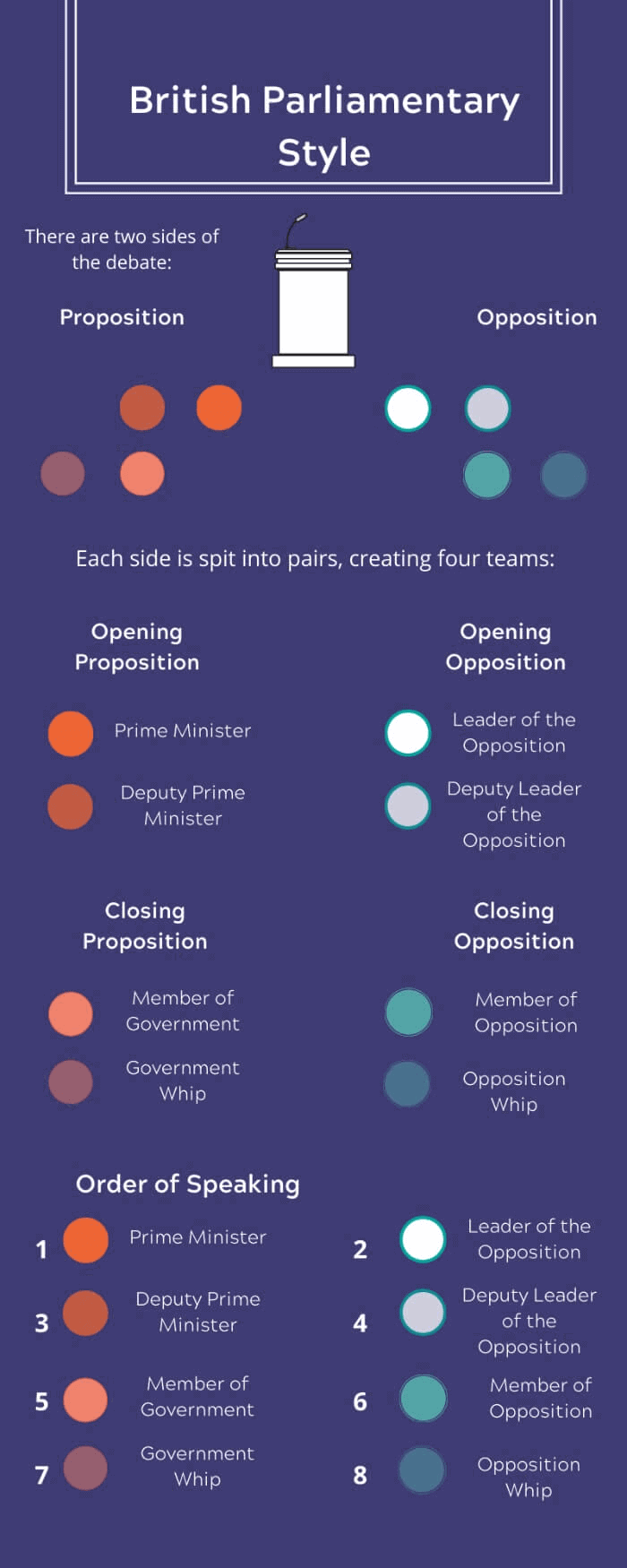 British parliamentary style of debate