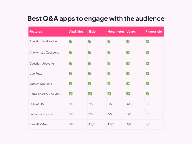 5 Best Q&A Apps Compared: Top Tools for Audience Engagement