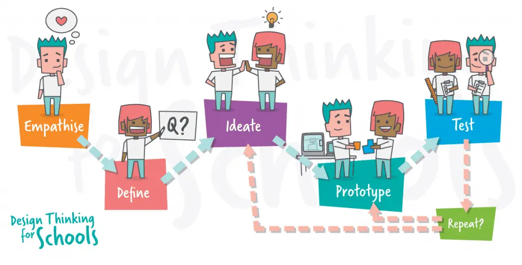 илустрација на 5 фази во процесот на размислување за дизајн за училиштата