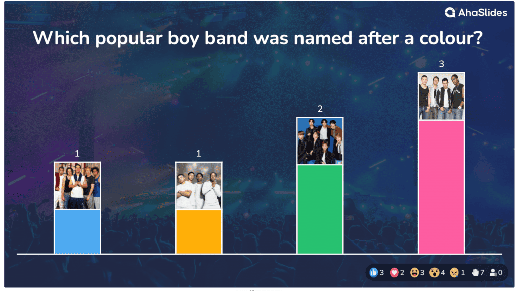 A completed pop music image quiz on AhaSlides