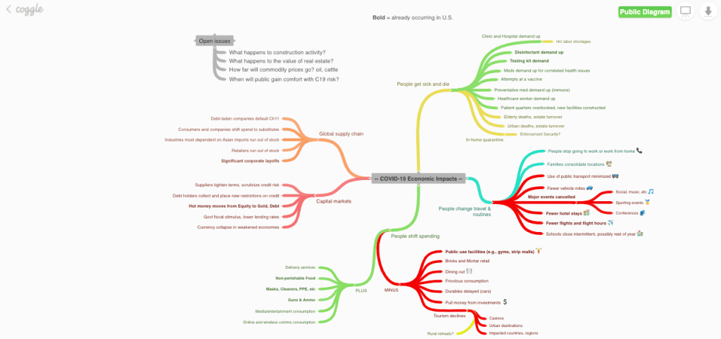 Screenshot of Coggle's mind map