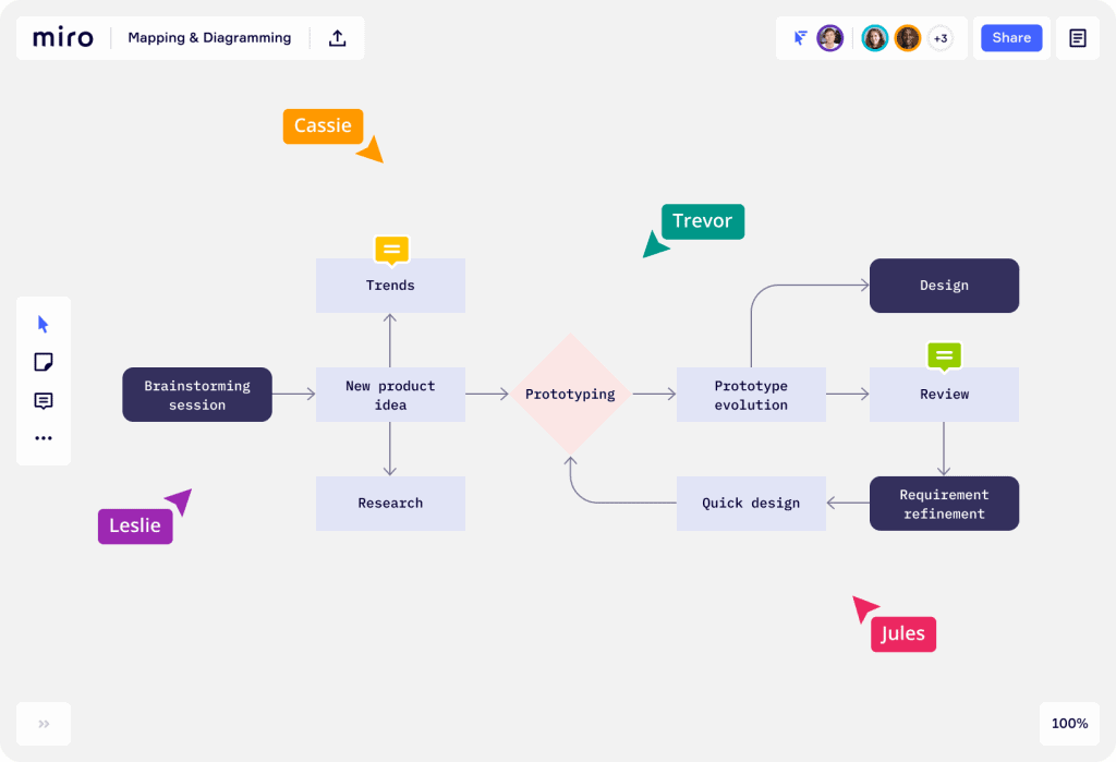 Screenshot sa mindmap ni Miro