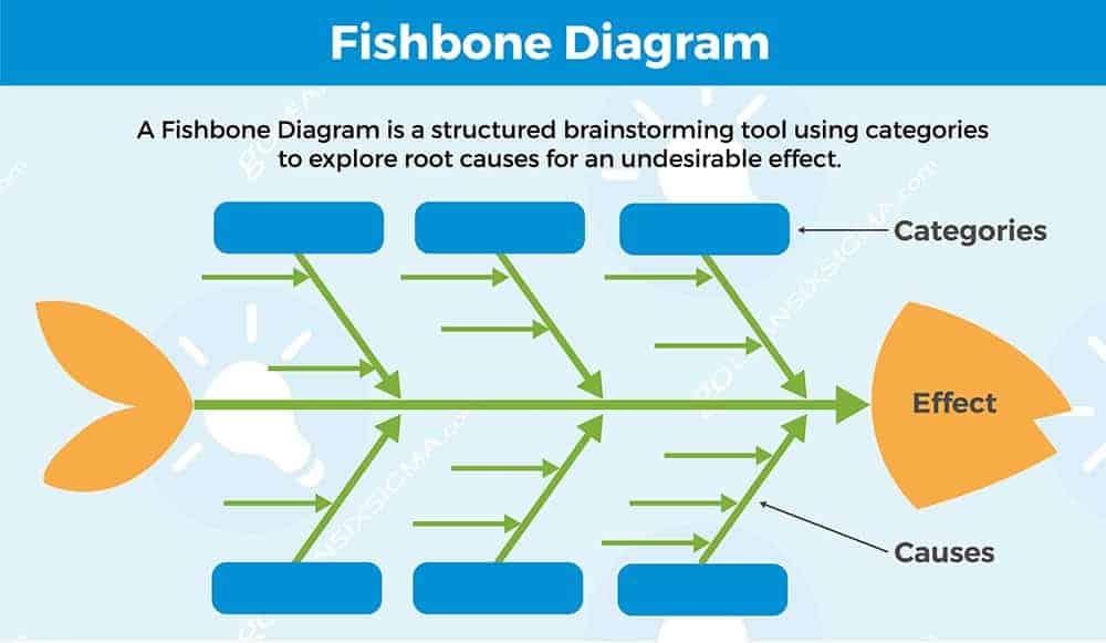 A fishbone diagram template.
