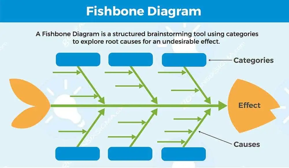 Predložak dijagrama riblje kosti.